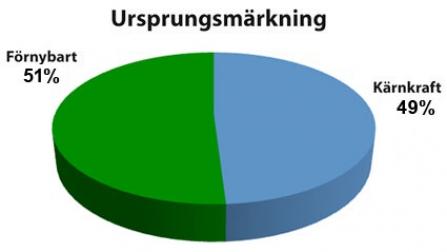 ursprungsmärkning Oskarshamnsenergi